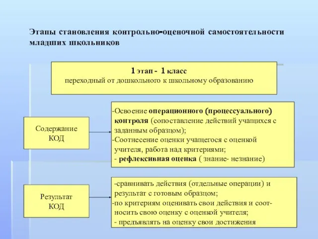 Этапы становления контрольно-оценочной самостоятельности младших школьников 1 этап - 1 класс переходный