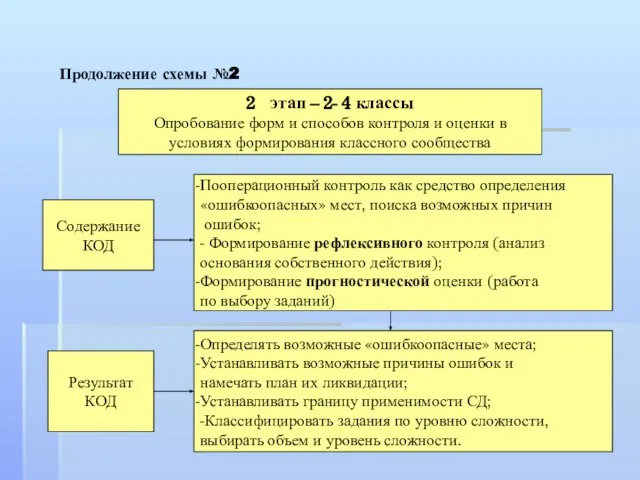 Продолжение схемы №2 этап – 2- 4 классы Опробование форм и способов