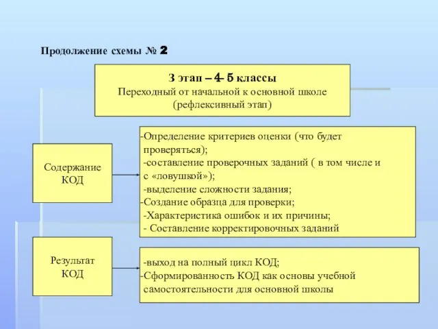 Продолжение схемы № 2 З этап – 4- 5 классы Переходный от