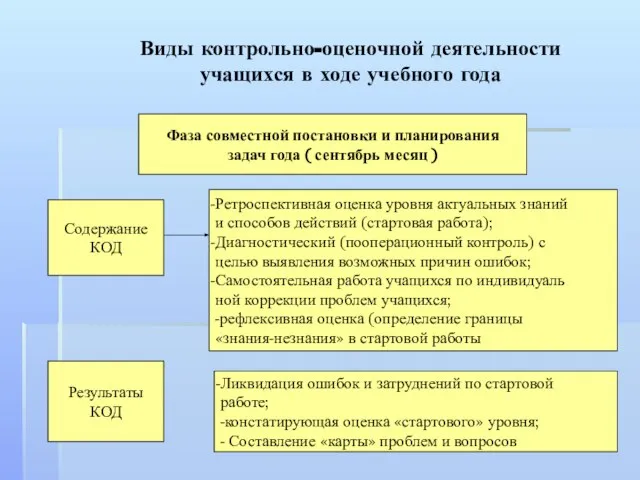 Виды контрольно-оценочной деятельности учащихся в ходе учебного года Фаза совместной постановки и