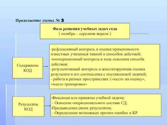 Продолжение схемы № 3 Фаза решения учебных задач года ( октябрь –