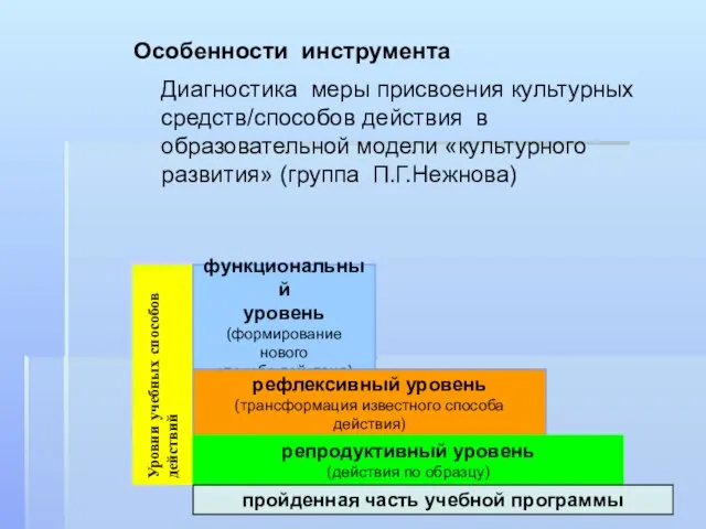 Уровни учебных способов действий функциональный уровень (формирование нового способа действия) рефлексивный уровень