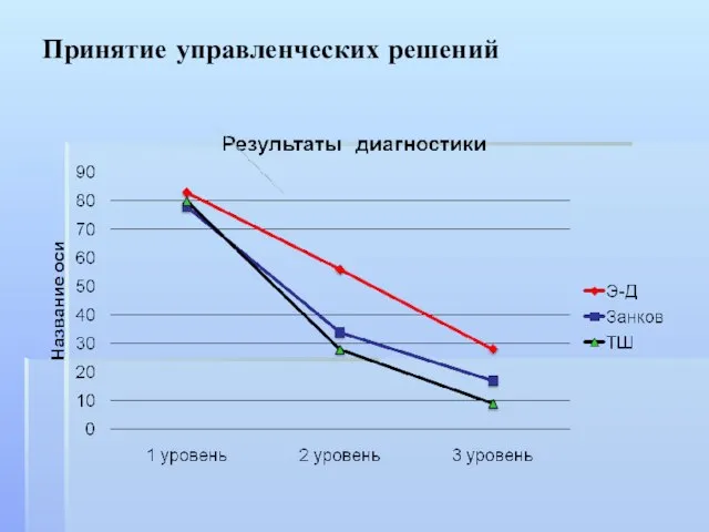 Принятие управленческих решений