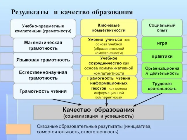 Результаты и качество образования Учебно-предметные компетенции (грамотности) Математическая грамотность Языковая грамотность Естественнонаучная