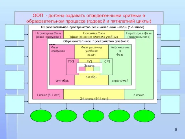 ООП - должна задавать определенными «ритмы» в образовательном процессе (годовой и пятилетний циклы)