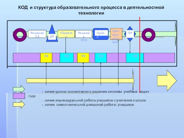 КОД и структура образовательного процесса в деятельностной технологии - линия уроков коллективного