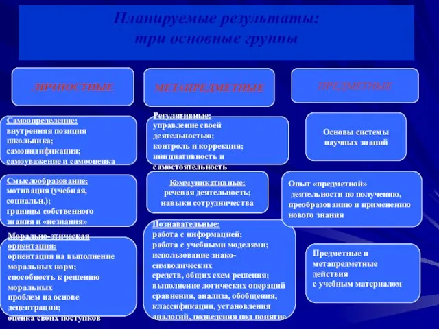 Планируемые результаты: три основные группы ЛИЧНОСТНЫЕ Самоопределение: внутренняя позиция школьника; самоиндификация; самоуважение