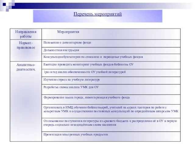 Перечень мероприятий