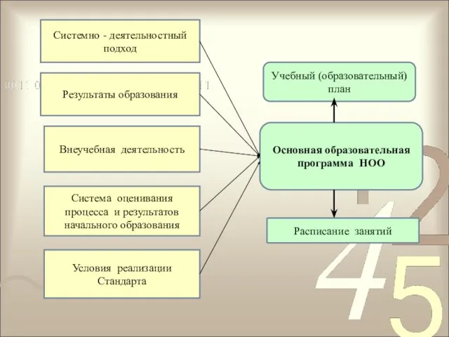 Системно - деятельностный подход Результаты образования Внеучебная деятельность Система оценивания процесса и