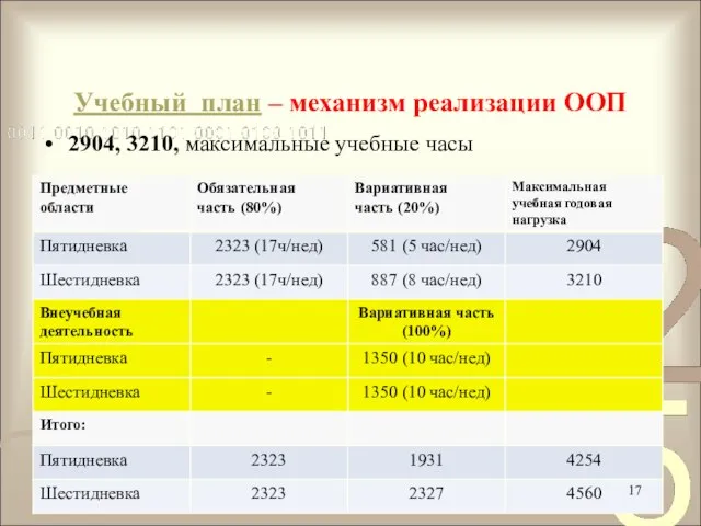 Учебный план – механизм реализации ООП 2904, 3210, максимальные учебные часы