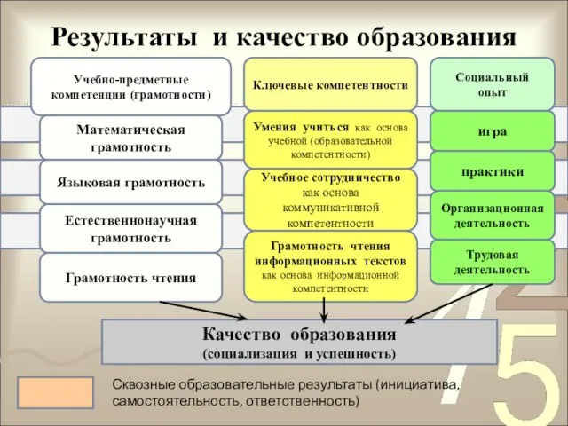 Результаты и качество образования Учебно-предметные компетенции (грамотности) Математическая грамотность Языковая грамотность Естественнонаучная