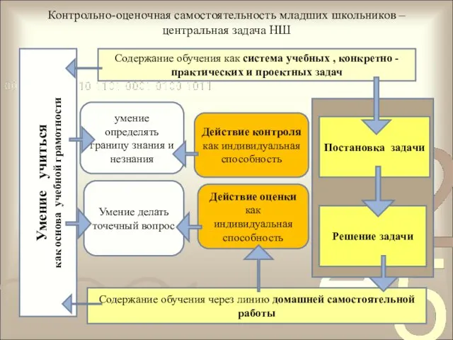 Контрольно-оценочная самостоятельность младших школьников – центральная задача НШ Умение учиться как основа