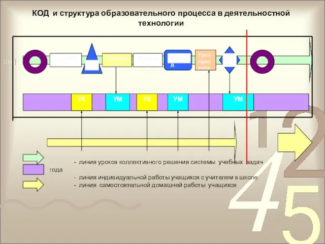 КОД и структура образовательного процесса в деятельностной технологии - линия уроков коллективного