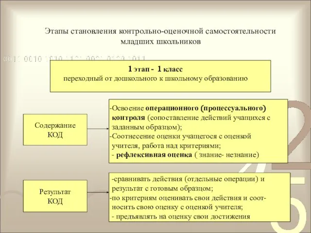 Этапы становления контрольно-оценочной самостоятельности младших школьников 1 этап - 1 класс переходный