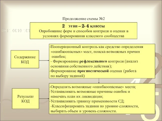 Продолжение схемы №2 этап – 2- 4 классы Опробование форм и способов