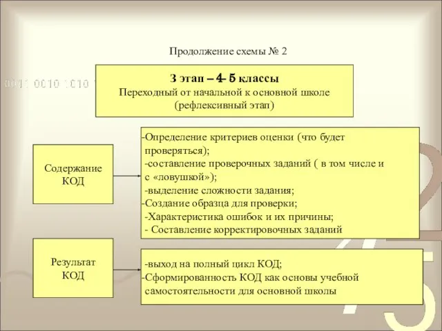 Продолжение схемы № 2 З этап – 4- 5 классы Переходный от