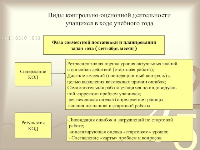 Виды контрольно-оценочной деятельности учащихся в ходе учебного года Фаза совместной постановки и