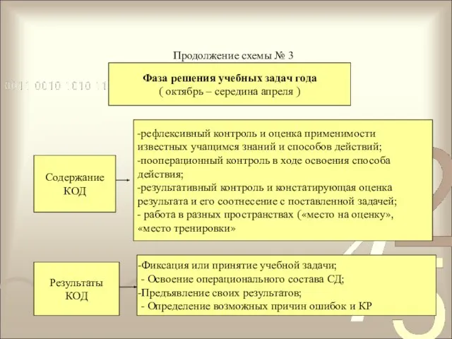 Продолжение схемы № 3 Фаза решения учебных задач года ( октябрь –