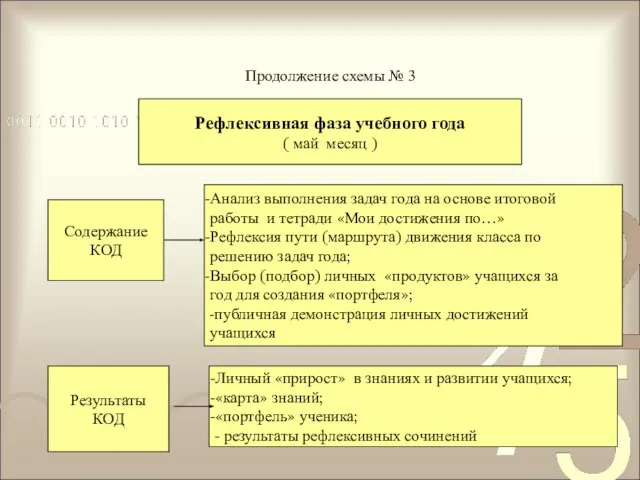 Продолжение схемы № 3 Рефлексивная фаза учебного года ( май месяц )