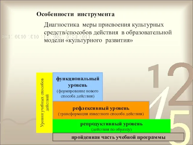 Уровни учебных способов действий функциональный уровень (формирование нового способа действия) рефлексивный уровень