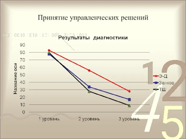 Принятие управленческих решений