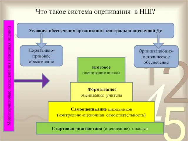 Что такое система оценивания в НШ? Формативное оценивание учителя итоговое оценивание школы