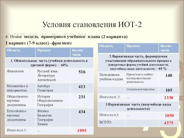 Условия становления ИОТ-2 4. Новая модель примерного учебного плана (2 варианта) 1 вариант (7-9 класс) -фрагмент