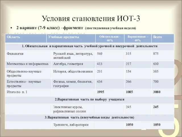 Условия становления ИОТ-3 2 вариант (7-9 класс) –фрагмент (шестидневная учебная неделя)