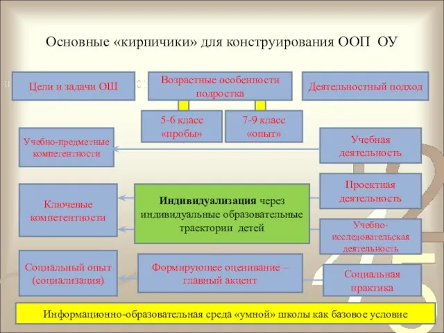 Основные «кирпичики» для конструирования ООП ОУ Возрастные особенности подростка Деятельностный подход Цели