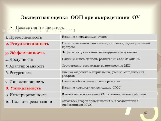 Экспертная оценка ООП при аккредитации ОУ Показатели и индикаторы