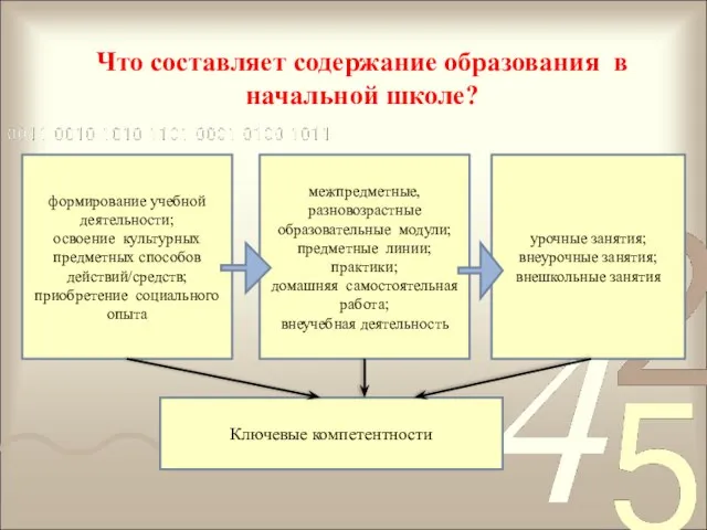 Что составляет содержание образования в начальной школе? формирование учебной деятельности; освоение культурных