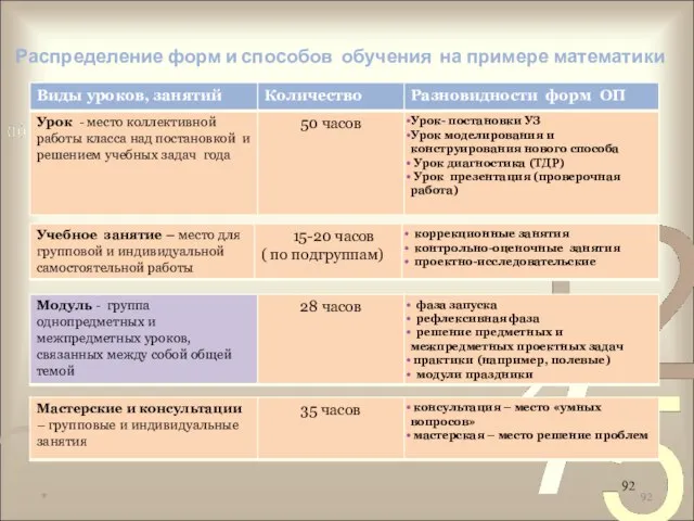 Распределение форм и способов обучения на примере математики *