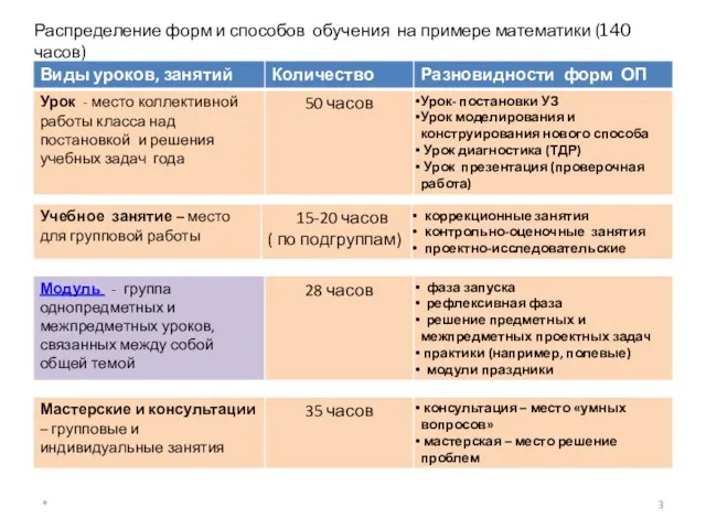 Распределение форм и способов обучения на примере математики (140 часов) *