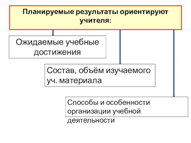 Планируемые результаты ориентируют учителя: Состав, объём изучаемого уч. материала Ожидаемые учебные достижения