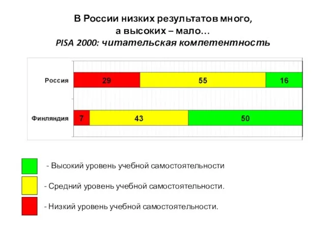 В России низких результатов много, а высоких – мало… PISA 2000: читательская