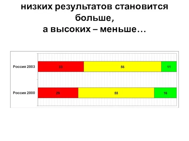 низких результатов становится больше, а высоких – меньше…