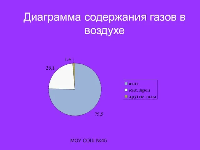 МОУ СОШ №45 Диаграмма содержания газов в воздухе