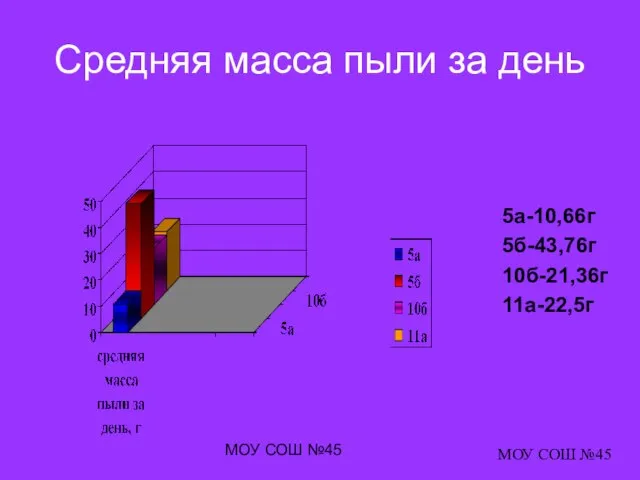 МОУ СОШ №45 Средняя масса пыли за день 5а-10,66г 5б-43,76г 10б-21,36г 11а-22,5г МОУ СОШ №45