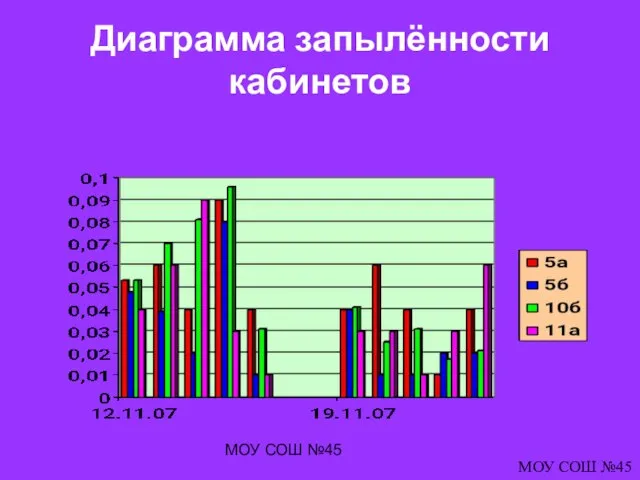 МОУ СОШ №45 Диаграмма запылённости кабинетов МОУ СОШ №45