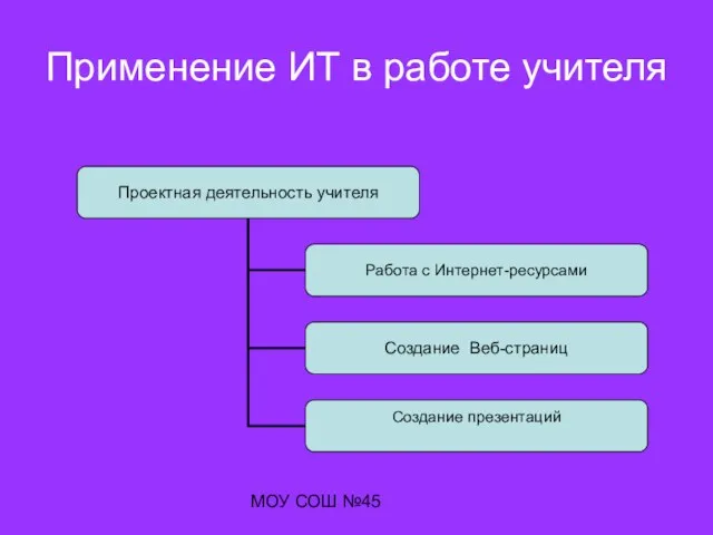 МОУ СОШ №45 Применение ИТ в работе учителя