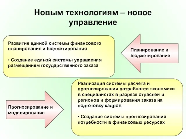 Новым технологиям – новое управление Развитие единой системы финансового планирования и бюджетирования