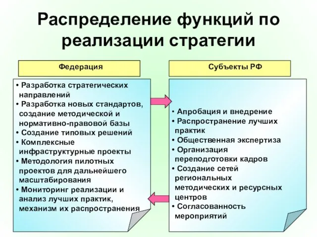 Распределение функций по реализации стратегии Разработка стратегических направлений Разработка новых стандартов, создание