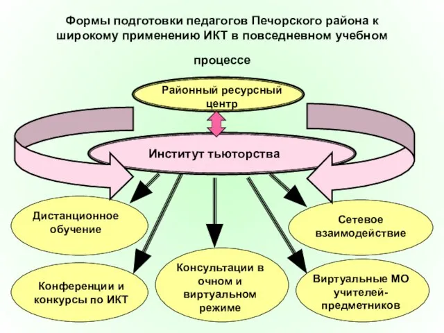 Формы подготовки педагогов Печорского района к широкому применению ИКТ в повседневном учебном