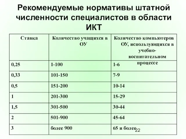 Рекомендуемые нормативы штатной численности специалистов в области ИКТ