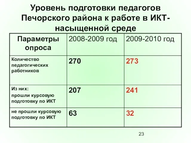 Уровень подготовки педагогов Печорского района к работе в ИКТ- насыщенной среде