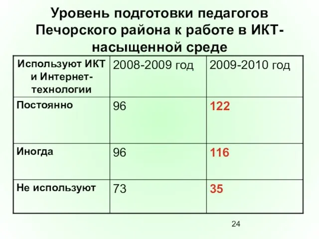 Уровень подготовки педагогов Печорского района к работе в ИКТ- насыщенной среде