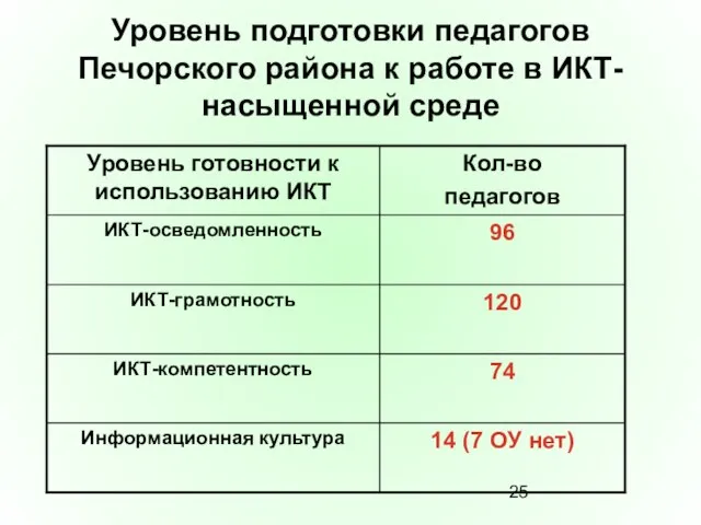 Уровень подготовки педагогов Печорского района к работе в ИКТ- насыщенной среде