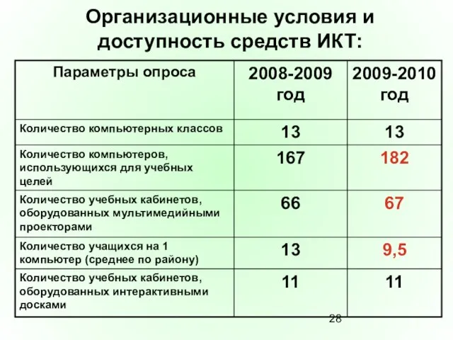 Организационные условия и доступность средств ИКТ: