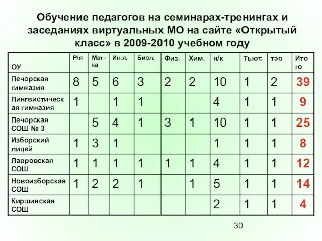 Обучение педагогов на семинарах-тренингах и заседаниях виртуальных МО на сайте «Открытый класс» в 2009-2010 учебном году