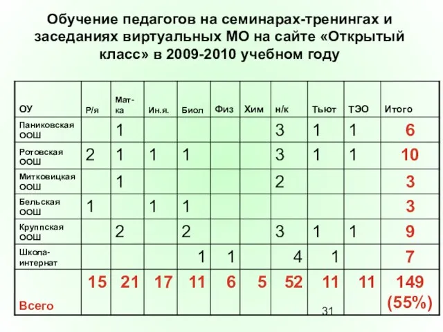 Обучение педагогов на семинарах-тренингах и заседаниях виртуальных МО на сайте «Открытый класс» в 2009-2010 учебном году